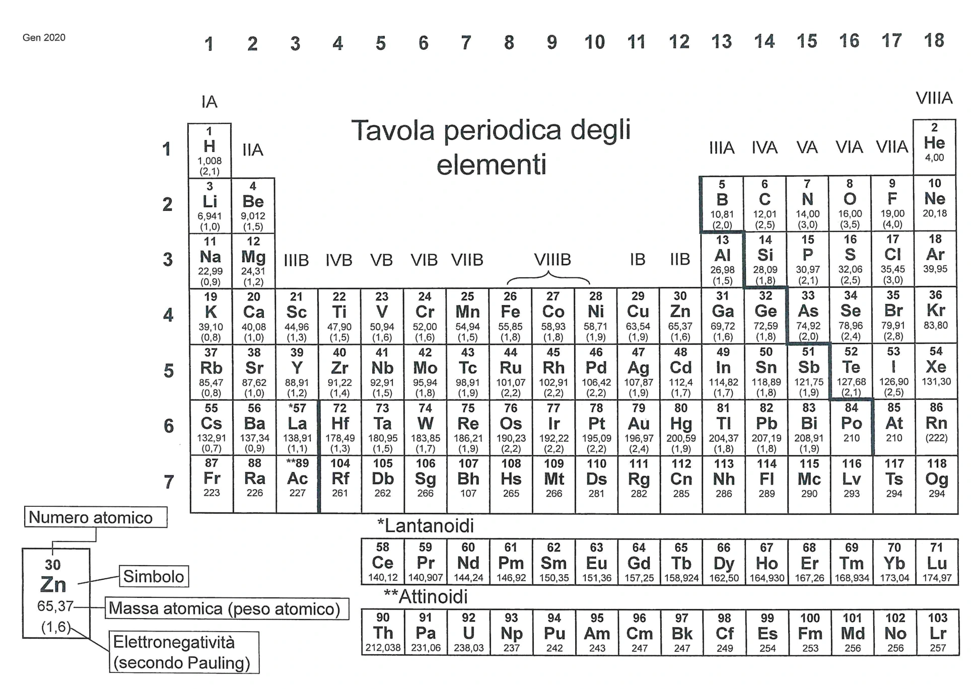 Tavola periodica degli elementi in orizzontale